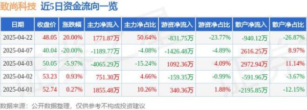 信通配资 4月22日致尚科技（301486）涨停分析：CPO概念、新基建预期驱动