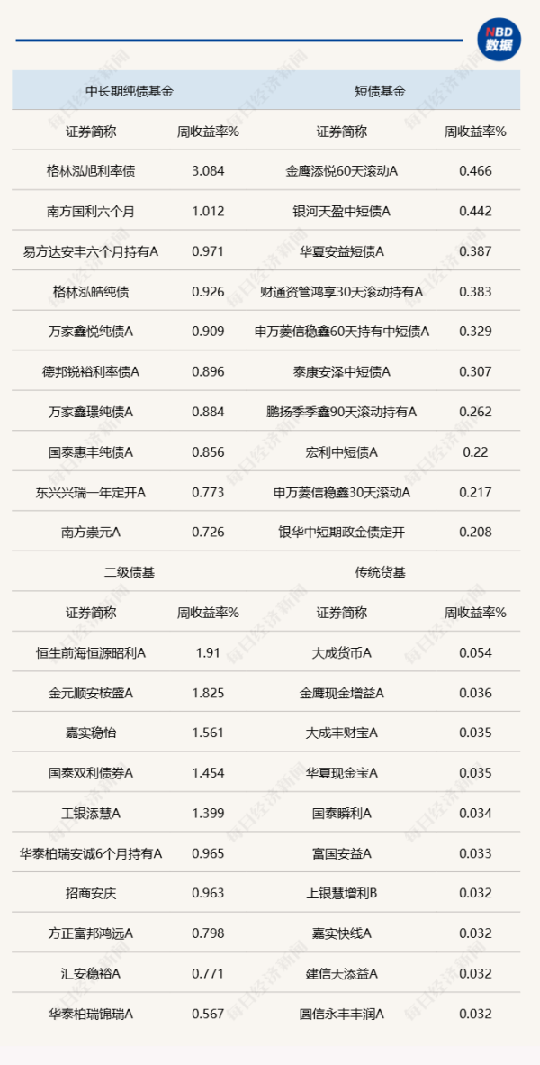 胜宇配资 债市延续强势格局，部分债基却在调整净值精度