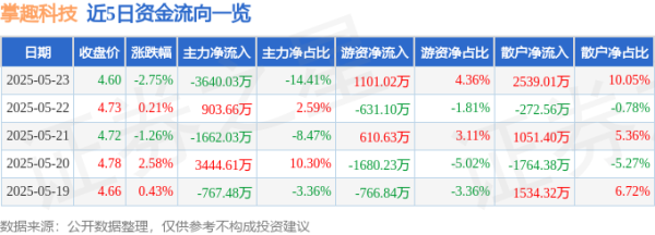 嘉正网  股票行情快报：掌趣科技（300315）5月23日主力资金净卖出3640.03万元