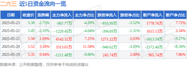 A股策略 股票行情快报：二六三（002467）5月23日主力资金净卖出967.77万元