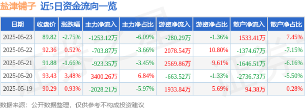 股神配资 股票行情快报：盐津铺子（002847）5月23日主力资金净卖出1253.12万元
