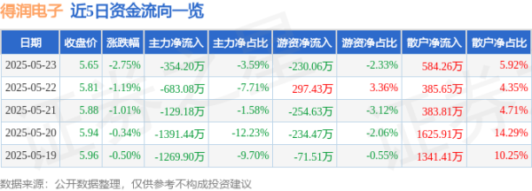 億策略 股票行情快报：得润电子（002055）5月23日主力资金净卖出354.20万元
